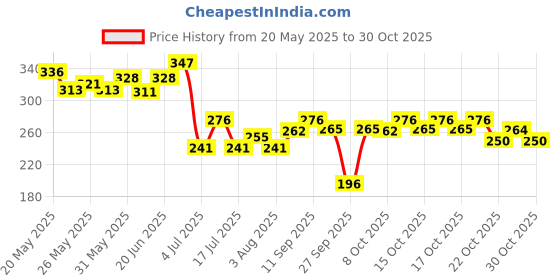 flipkart.com whinsy Tactical Half Riding Gloves For Bikers Driving Gloves Half Finger Anti-Slip Riding Gloves whinsy Price History Graph from 20 May 2025 to 29 Oct 2025