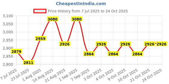 flipkart.com campsor Tactical Helmet Chin Strap TK-4850 Camping & Hiking Helmet campsor Price History Graph from 7 Jul 2025 to 24 Oct 2025