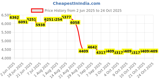 flipkart.com campsor Tactical Helmet For Climbing Outdoor Riding TK-4853 Camping & Hiking Helmet campsor Price History Graph from 2 Jun 2025 to 23 Oct 2025