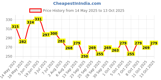 flipkart.com adventure hut Tactical Military Hard Soft Army Combat Riding Gloves adventure hut Price History Graph from 14 May 2025 to 11 Oct 2025