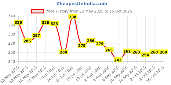 flipkart.com adventure hut Tactical Military Hard Soft Knuckle Army Combat Riding Gloves adventure hut Price History Graph from 13 May 2025 to 15 Oct 2025