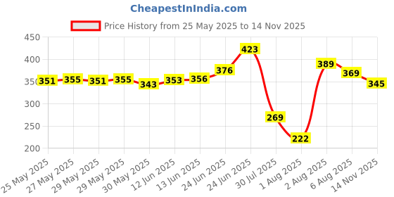 flipkart.com adventure hut Tactical Military Hard Soft Knuckle Army Combat Riding Gloves adventure hut Price History Graph from 25 May 2025 to 14 Nov 2025