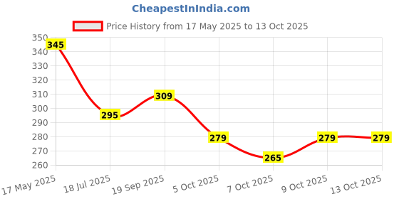flipkart.com adventure hut Tactical Military Hard Soft Knuckle Army Combat Riding Gloves adventure hut Price History Graph from 17 May 2025 to 12 Oct 2025