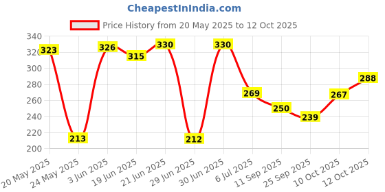 flipkart.com adventure hut Tactical Military Hard Soft Knuckle Army Combat Riding Gloves adventure hut Price History Graph from 20 May 2025 to 12 Oct 2025