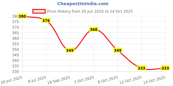flipkart.com adventure hut Tactical Military Hard Soft Knuckle Army Combat Riding Gloves adventure hut Price History Graph from 20 Jun 2025 to 12 Oct 2025