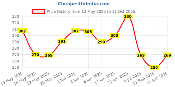 flipkart.com adventure hut Tactical Military Hard Soft Knuckle Army Combat Riding Riding Gloves adventure hut Price History Graph from 13 May 2025 to 11 Oct 2025