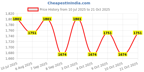 flipkart.com gunally Tactical Military Style Cross Body Shoulder Holster 1911 45 Bore / TT-30 Pistol Pistol/Gun Cover Free Size gunally Price History Graph from 10 Jul 2025 to 21 Oct 2025