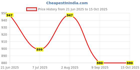 flipkart.com campsor Tactical Small Sling Bag One Strap Backpack Shoulder Bag Men's TK-4906 campsor Price History Graph from 21 Jun 2025 to 14 Oct 2025
