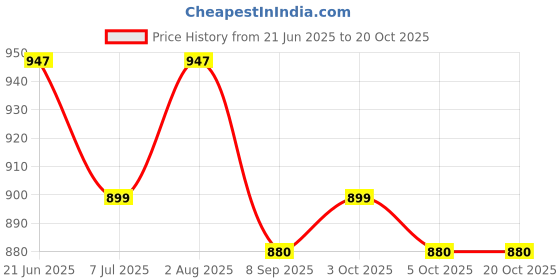 flipkart.com campsor Tactical Small Sling Bag One Strap Backpack Shoulder Bag Men's TK-4907 campsor Price History Graph from 21 Jun 2025 to 17 Oct 2025