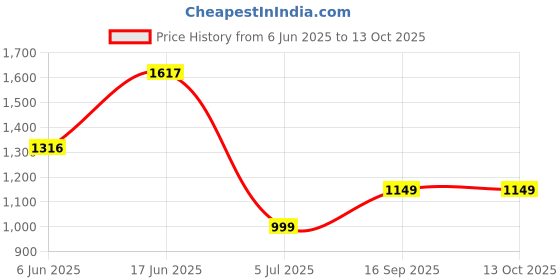 flipkart.com roadster Tactical Sports Boys Analog-Digital Watch - For Men 100836351 roadster Price History Graph from 6 Jun 2025 to 13 Oct 2025