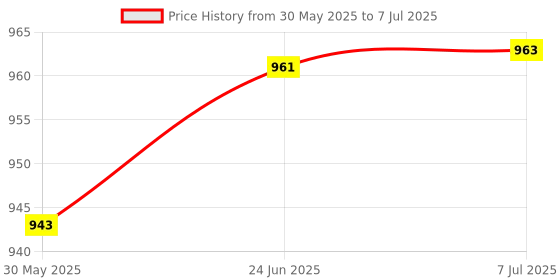 flipkart.com hasthip Tactical Vest Kit Compatible with Nerf Guns N-Strike Elite Series hasthip Price History Graph from 30 May 2025 to 7 Jul 2025