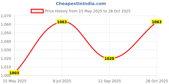 flipkart.com patpat Tactical Vest Kit for Kids, Nerf Gun Gear for Boys Girls, Nerf Guns Toys patpat Price History Graph from 15 May 2025 to 28 Oct 2025