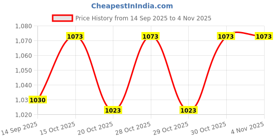 flipkart.com patpat Tactical Vest Kit for Kids, Nerf Gun Gear for Boys Girls, Nerf Guns Toys patpat Price History Graph from 14 Sep 2025 to 2 Nov 2025