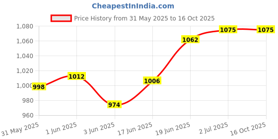 flipkart.com linist Tactical Water Hydration Pack Backpack Hydration Carrier Backpack (3 L) Hydration Pack linist Price History Graph from 31 May 2025 to 16 Oct 2025