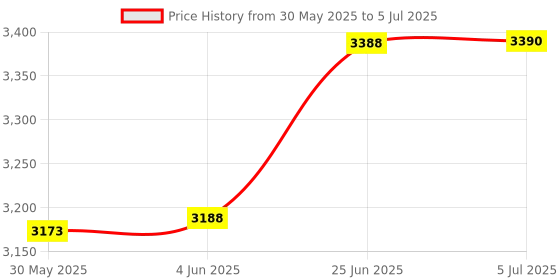flipkart.com speechgears Tactile Kit, Sensory Integration Tools, Speech Tools, Feeding Tools etc Teether and Feeder speechgears Price History Graph from 30 May 2025 to 5 Jul 2025