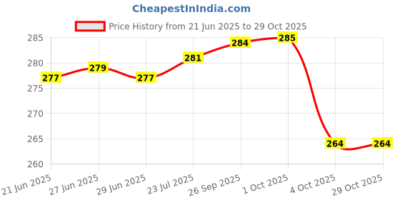 flipkart.com tactware 2 L Stainless Steel Water Jug tactware Price History Graph from 21 Jun 2025 to 28 Oct 2025