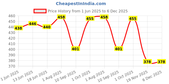 flipkart.com tactware Flower Laser Print High Quality Stainless Steel Jug Glass Set tactware Price History Graph from 1 Jun 2025 to 5 Dec 2025