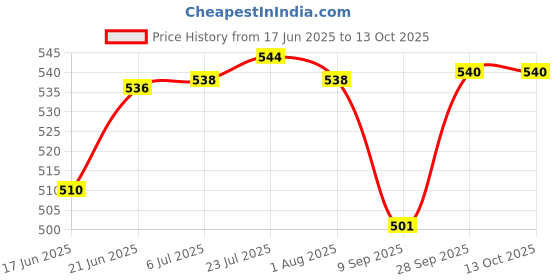 flipkart.com tactware HIGH QUALITY FLOWER LASER Jug With 6 Pipe Shape Jug Glass Set tactware Price History Graph from 17 Jun 2025 to 13 Oct 2025