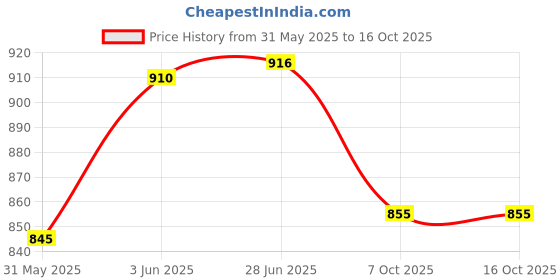 flipkart.com tactware Spice Set Stainless Steel tactware Price History Graph from 31 May 2025 to 14 Oct 2025