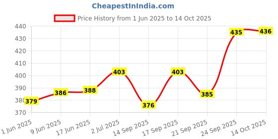 flipkart.com tactware Stainless Steel Tea Coffee & Sugar Container- 750 ml, 1000 ml, 1250 ml tactware Price History Graph from 1 Jun 2025 to 14 Oct 2025