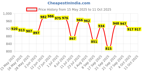 flipkart.com tactware Steel Grocery Container- 2.5 L, 2.1 L, 1.5 L, 1 L, 0.85 L, 0.65 L, 0.45 L, 0.25 L tactware Price History Graph from 15 May 2025 to 10 Oct 2025