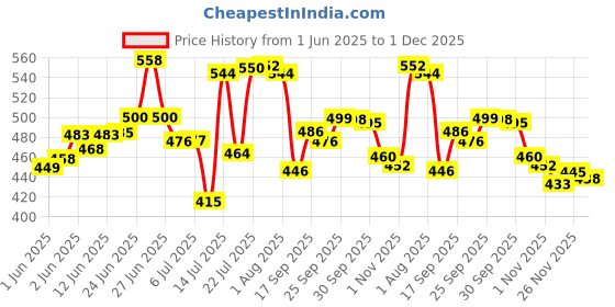 flipkart.com tactware Steel Grocery Container- 250, 400, 500, 750, 1000 tactware Price History Graph from 1 Jun 2025 to 1 Dec 2025
