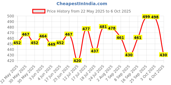 flipkart.com tactware Steel Grocery Container- 250 ml, 400 ml, 500 ml, 750 ml, 1000 ml tactware Price History Graph from 22 May 2025 to 6 Oct 2025