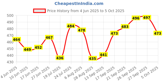 flipkart.com tactware Steel Grocery Container - 250 ml, 400 ml, 500 ml, 750 ml, 1000 ml tactware Price History Graph from 4 Jun 2025 to 5 Oct 2025