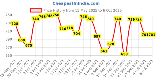 flipkart.com tactware Steel Grocery Container- 500 ml, 800 ml, 1200 ml, 1600 ml, 2100 ml tactware Price History Graph from 15 May 2025 to 6 Oct 2025