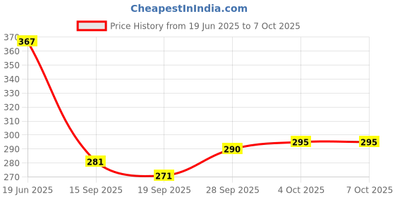 flipkart.com tadatmak 1 1 Slice Toast Rack tadatmak Price History Graph from 19 Jun 2025 to 6 Oct 2025