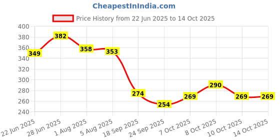 flipkart.com tadatmak Matka Kitchen Rack Steel tadatmak Price History Graph from 22 Jun 2025 to 13 Oct 2025
