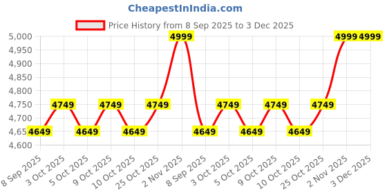 flipkart.com tadatmay Stainless Steel Ice Crusher Machine with 3 Blades | Dish Gola Maker Electric Crusher Machine tadatmay Price History Graph from 8 Sep 2025 to 3 Dec 2025