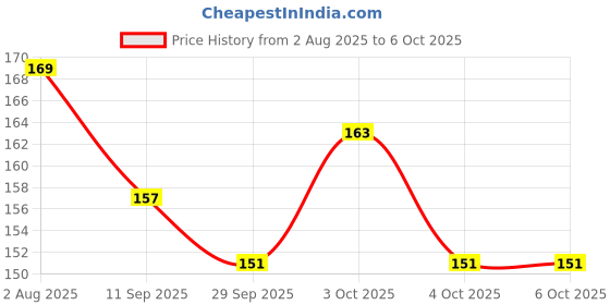 flipkart.com taddybuzz Ball Numeric Plush Soft Toy - 10 mm taddybuzz Price History Graph from 2 Aug 2025 to 6 Oct 2025