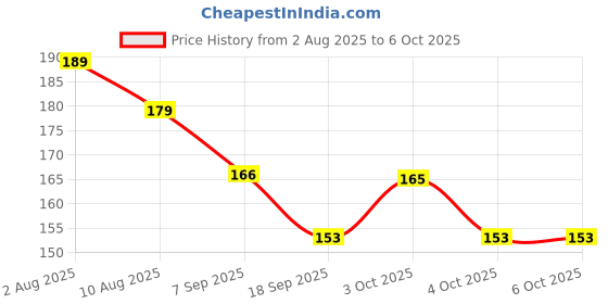 flipkart.com taddybuzz Soft Alphabet Plush Ball Toy for Kids & Babies Learning & Fun Play Ball - 25 mm taddybuzz Price History Graph from 2 Aug 2025 to 6 Oct 2025