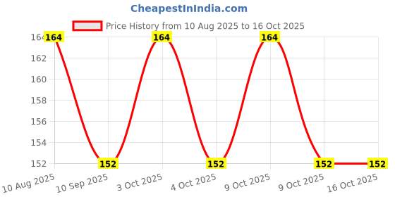 flipkart.com taddybuzz Soft Toy Simple multi-color ball for kids and festival gifts 25cm ball - 10 mm taddybuzz Price History Graph from 10 Aug 2025 to 16 Oct 2025