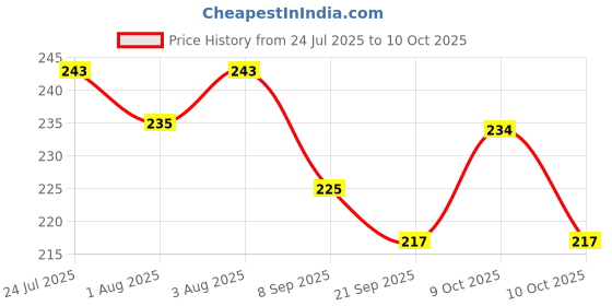 flipkart.com vinyglow Taddyluv baby shampoo 100 ml pack of 3 vinyglow Price History Graph from 24 Jul 2025 to 10 Oct 2025