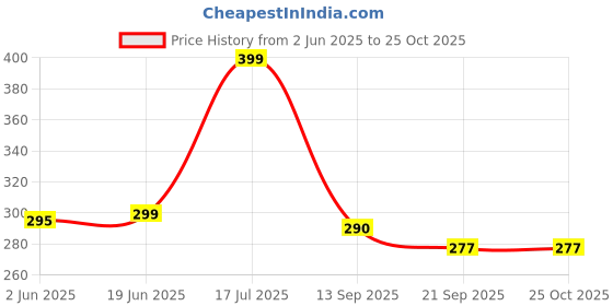 flipkart.com wonderchef Tadka Large Tadka Pan 100 mm diameter 300 ml capacity wonderchef Price History Graph from 2 Jun 2025 to 25 Oct 2025
