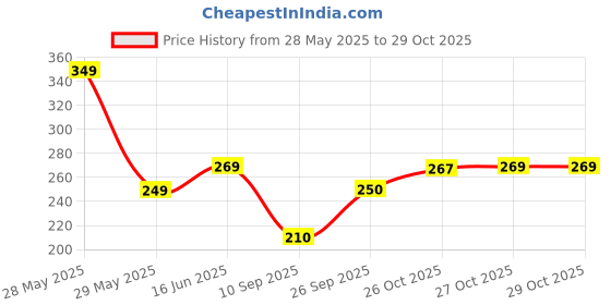 flipkart.com wonderchef Tadka Pan 11 cm diameter 0.25 L capacity wonderchef Price History Graph from 28 May 2025 to 29 Oct 2025