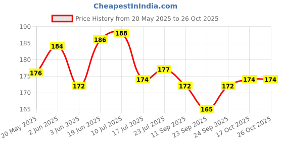 flipkart.com ekitchen Tadka Pan 11.43 cm diameter 0.2 L capacity ekitchen Price History Graph from 20 May 2025 to 26 Oct 2025