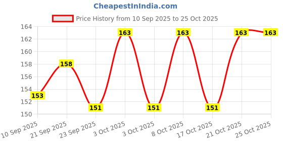 flipkart.com my store Tadka Pan 12 cm diameter 0.2 L capacity my store Price History Graph from 10 Sep 2025 to 25 Oct 2025