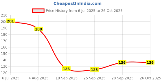 flipkart.com hurrio Tadka Pan 12 cm diameter 0.3 L capacity hurrio Price History Graph from 6 Jul 2025 to 25 Oct 2025