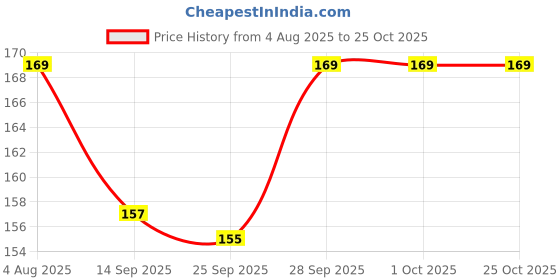 flipkart.com hurrio Tadka Pan 12 cm diameter 0.3 L capacity hurrio Price History Graph from 4 Aug 2025 to 25 Oct 2025