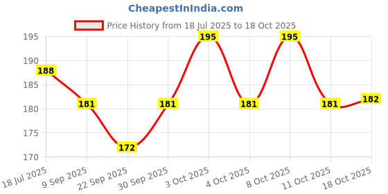 flipkart.com m&v craft pure Tadka Pan 15 cm diameter 0.7 L capacity m&v craft pure Price History Graph from 18 Jul 2025 to 18 Oct 2025