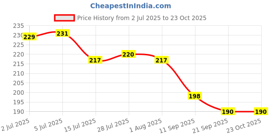 flipkart.com ae maharani Tadka Pan 16 cm diameter 0.4 L capacity ae maharani Price History Graph from 2 Jul 2025 to 22 Oct 2025