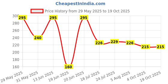 flipkart.com flipkart smartbuy Tadka Pan 16 cm diameter 0.4 L capacity (Iron, Induction Bottom) Tadka Pan 16 cm diameter 0.4 L capacity flipkart smartbuy Price History Graph from 29 May 2025 to 19 Oct 2025