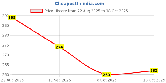 flipkart.com nutlase Tadka Pan 20 cm diameter 1.5 L capacity nutlase Price History Graph from 22 Aug 2025 to 18 Oct 2025
