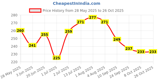flipkart.com greenchef Tadka Pan Tadka Pan 10 cm diameter 0.1 L capacity greenchef Price History Graph from 28 May 2025 to 25 Oct 2025