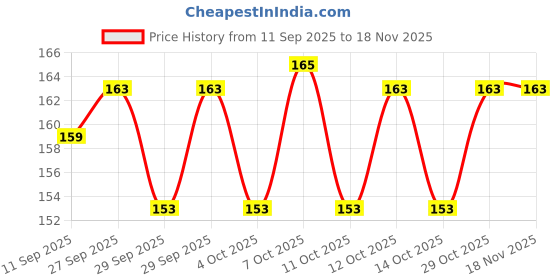 flipkart.com nakshathra Tadka pan wire Tadka Pan 12 cm diameter with Lid 0.25 L capacity nakshathra Price History Graph from 11 Sep 2025 to 18 Nov 2025