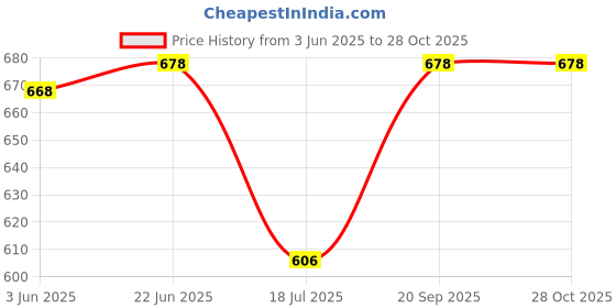 flipkart.com tadkeshvar Women Fit and Flare Black Maxi/Full Length Dress tadkeshvar Price History Graph from 3 Jun 2025 to 28 Oct 2025