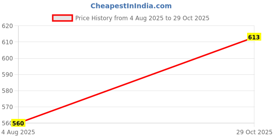 flipkart.com tadkeshvar Women Fit and Flare Blue Maxi/Full Length Dress tadkeshvar Price History Graph from 4 Aug 2025 to 29 Oct 2025